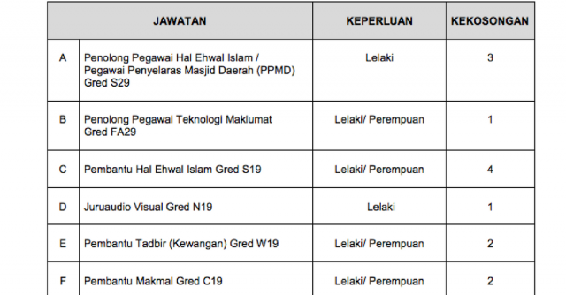 Jabatan Agama Islam Selangor (JAIS) 2018 ~ Pelbagai Kekosongan Jawatan Pentadbiran, Pengurusan & Sokongan