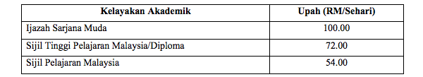 kadar upah miti