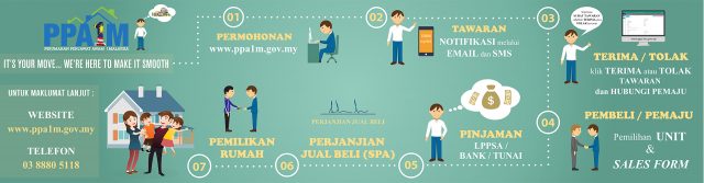 Permohonan PPA1M