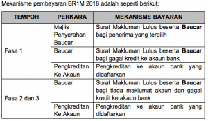 Tarikh Pembayaran BR1M Fasa Kedua 2018