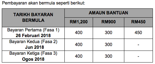 Tarikh Pembayaran BR1M Fasa Kedua 2018 Untuk Penjawat Awam