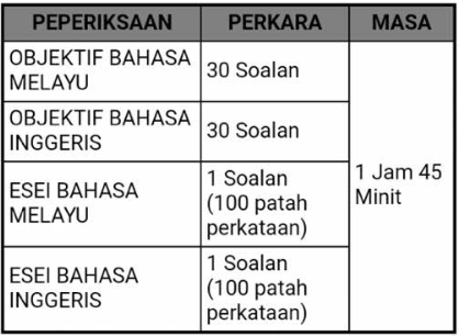 Format Peperiksaan Pegawai Tadbir N41/N29 Sarawak (REQT)