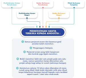 Kelayakan Permohonan PPAM Perumahan Penjawat Awam