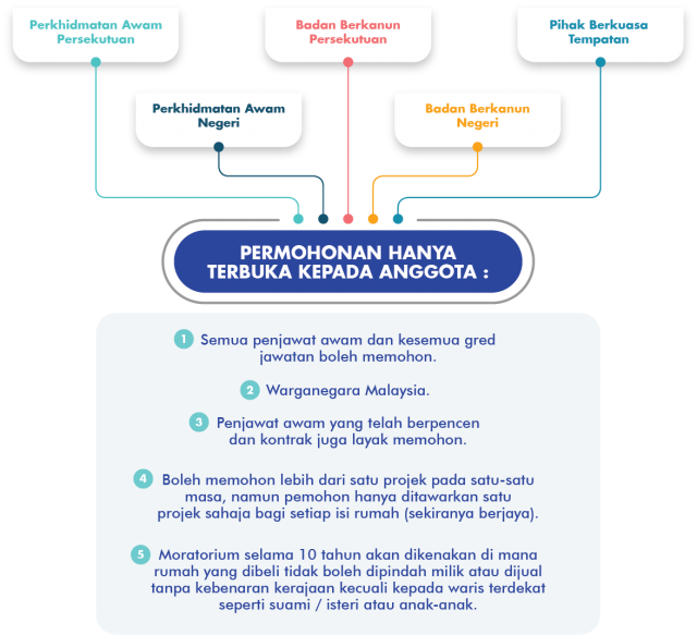 Kelayakan Permohonan PPAM Perumahan Penjawat Awam