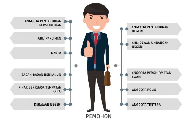 Syarat Kelayakan Bagi Pemohon Pembiayaan LPPSA
