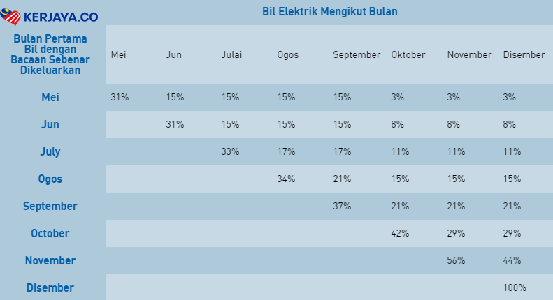  Inisiatif Pelan Bayaran Mudah Bil Kediaman Oleh TNB. Baca Syarat-Syarat Ini 