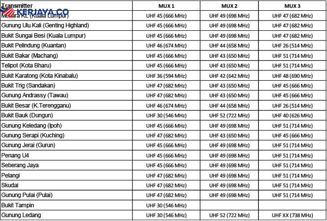 Semakan Nama Penerima Dekoder Percuma MyFreeView Online