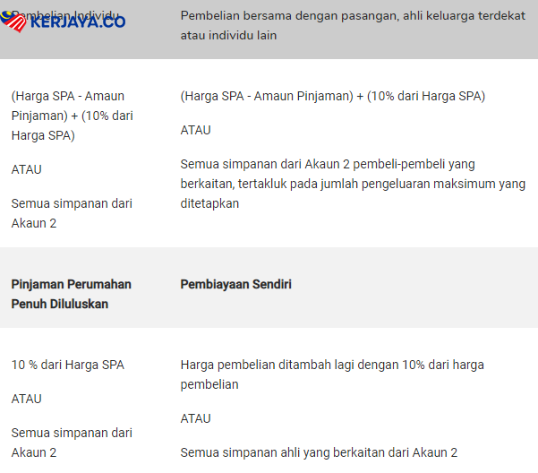 Macam Mana Beli Rumah Guna Duit KWSP Akaun 2
