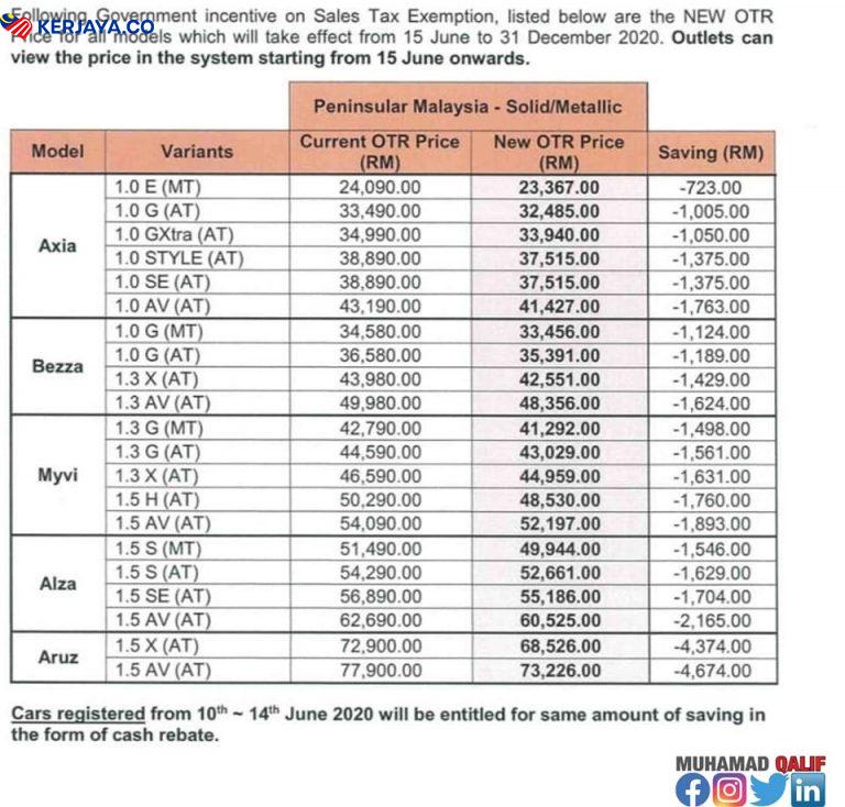 Skim PENJANA:Senarai Harga Kereta Proton, Honda dan Perodua Terkini