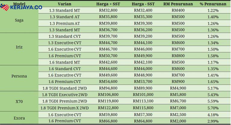 Skim PENJANA:Senarai Harga Kereta Proton, Honda dan Perodua Terkini