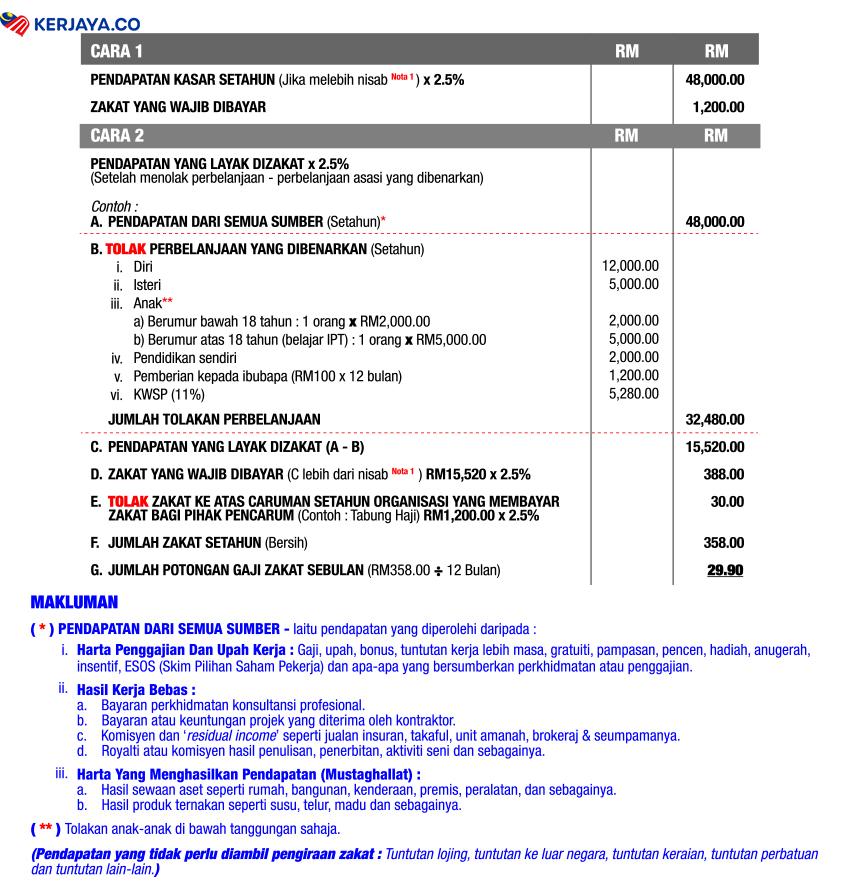 Jangan Lupa Bayar Zakat Pendapatan. Ini Cara Kiraannya