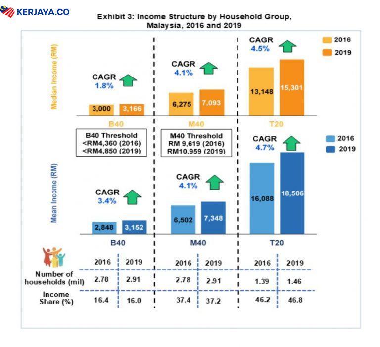 Pendapatan Kurang RM4,849 Termasuk Dalam Golongan B40, Lapor DOSM