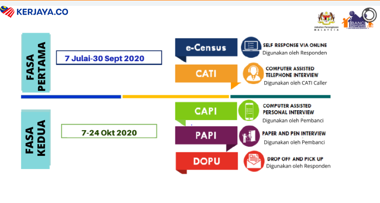 eCENCUS Banci Malaysia 2020. Ini Cara Daftar Dan Jawab Soalan Selidik Online