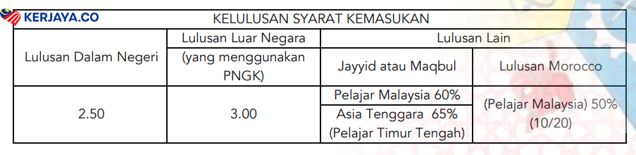 Permohonan Sambung Belajar Diploma Pascasiswazah Pentadbiran Kehakiman Dan Guaman Islam (DPKGI) Telah Dibuka. Ini Syarat Permohonannya