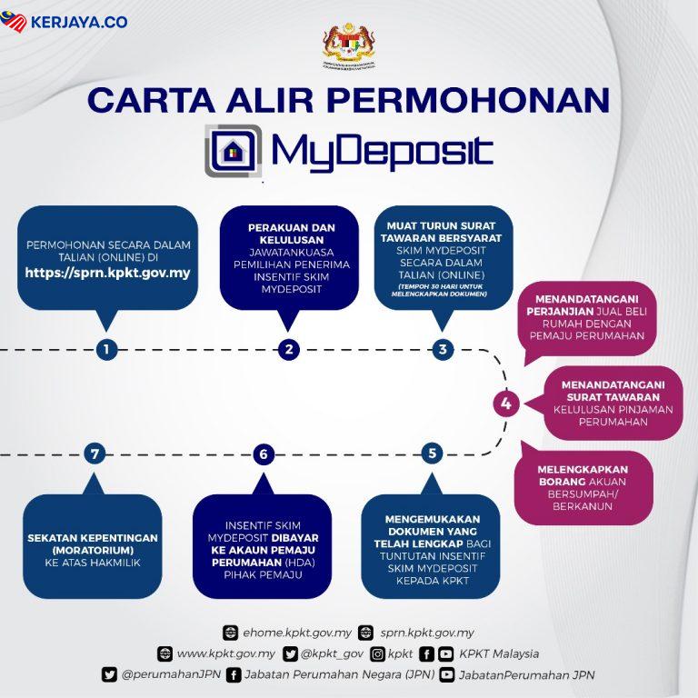 Permohonan Skim Pembiayaan Deposit Rumah Pertama MyDeposit 2020. Mohon Sekarang