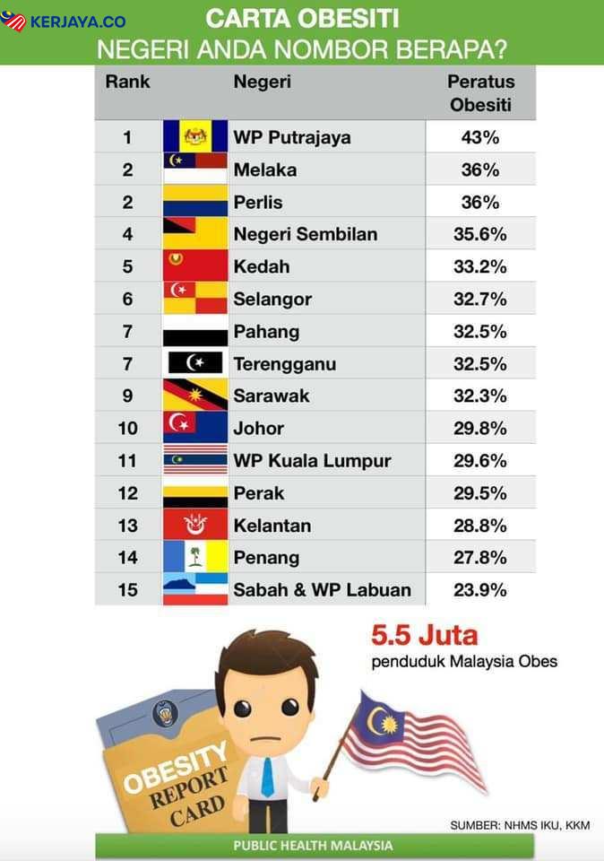 5.5 Juta Penduduk Malaysia Adalah Obese, 40.3 % Merupakan Penjawat Awam. Negeri Melaka, Perlis Dan Putrajaya Catat Peratus Tertinggi
