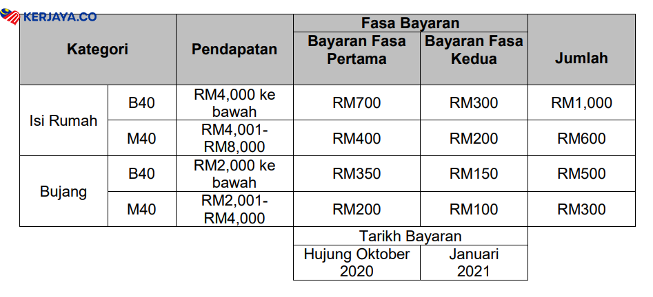 BPN 2.0 : Jumlah Bayaran Serta Kaedah Pembayaran Di Pedalaman Sabah Sarawak